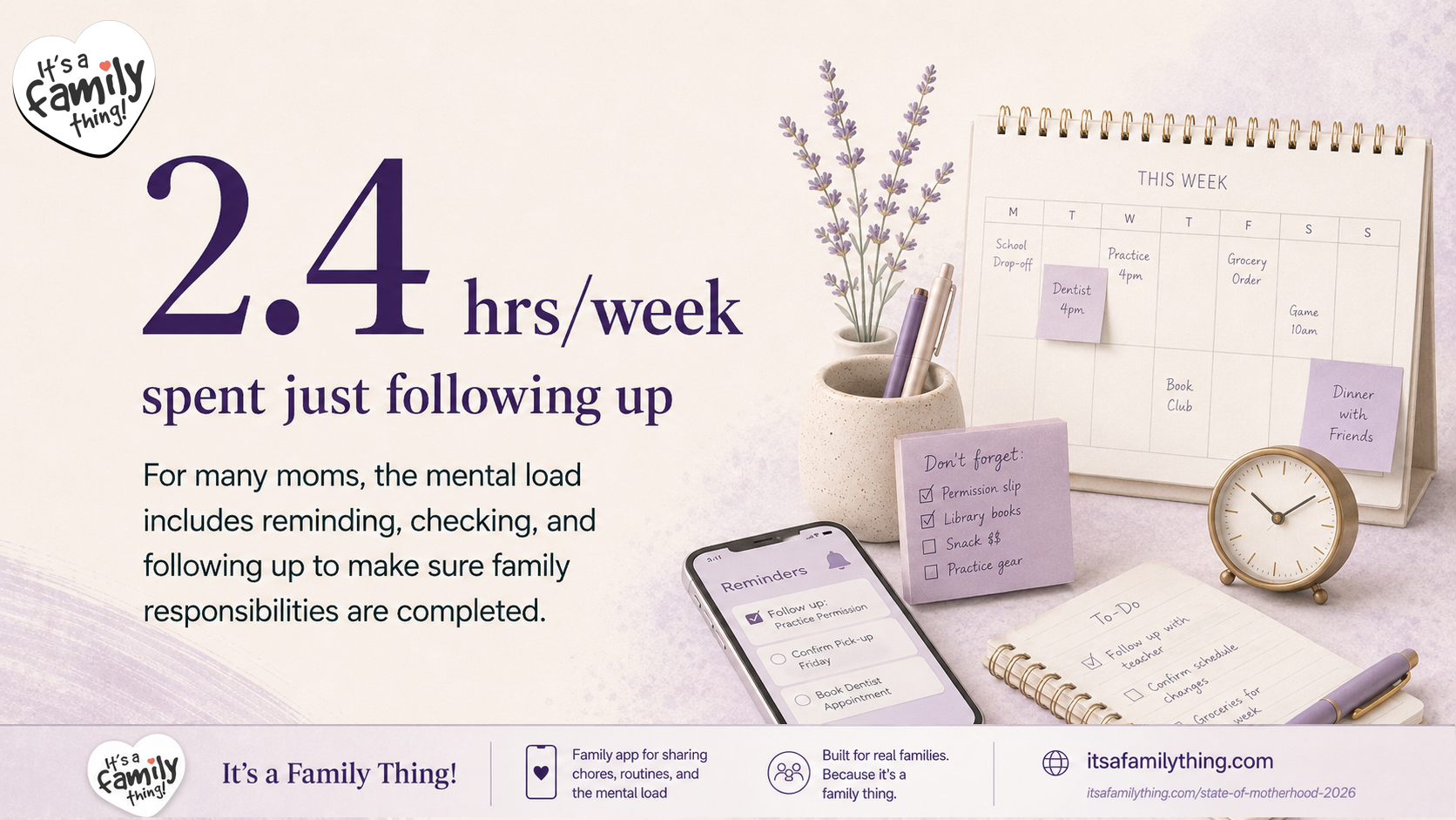 Editorial graphic showing “2.4 hrs/week spent just following up” with a weekly planner, reminder notes, a phone, a to-do list, and a clock. The image explains that for many moms, the mental load includes reminding, checking, and following up to make sure family responsibilities are completed.
