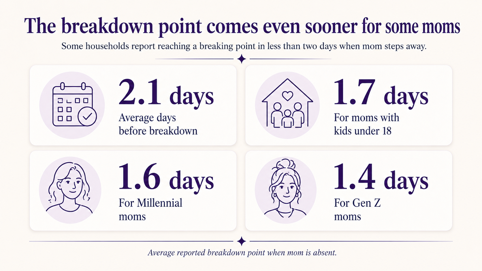 Infographic titled “The breakdown point comes even sooner for some moms” showing four stat cards. The cards show 2.1 days as the average days before breakdown, 1.7 days for moms with kids under 18, 1.6 days for Millennial moms, and 1.4 days for Gen Z moms.