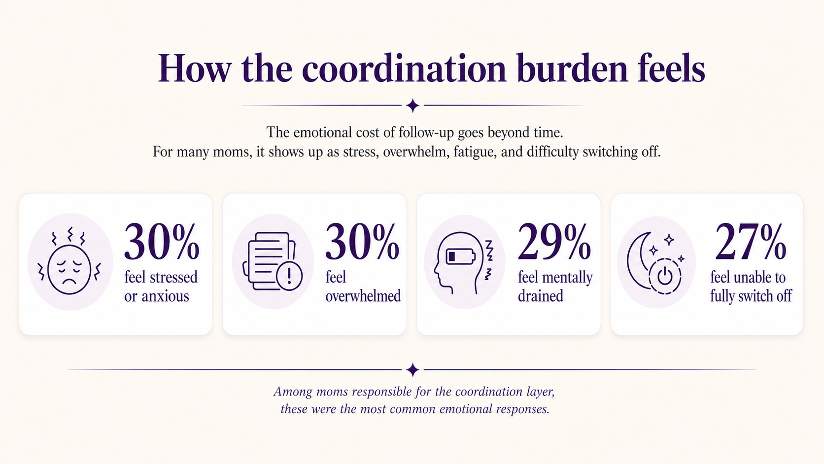 Infographic titled “How the coordination burden feels” showing a 1x4 grid of emotional impact cards. The cards show that 30% feel stressed or anxious, 30% feel overwhelmed, 29% feel mentally drained, and 27% feel unable to fully switch off.