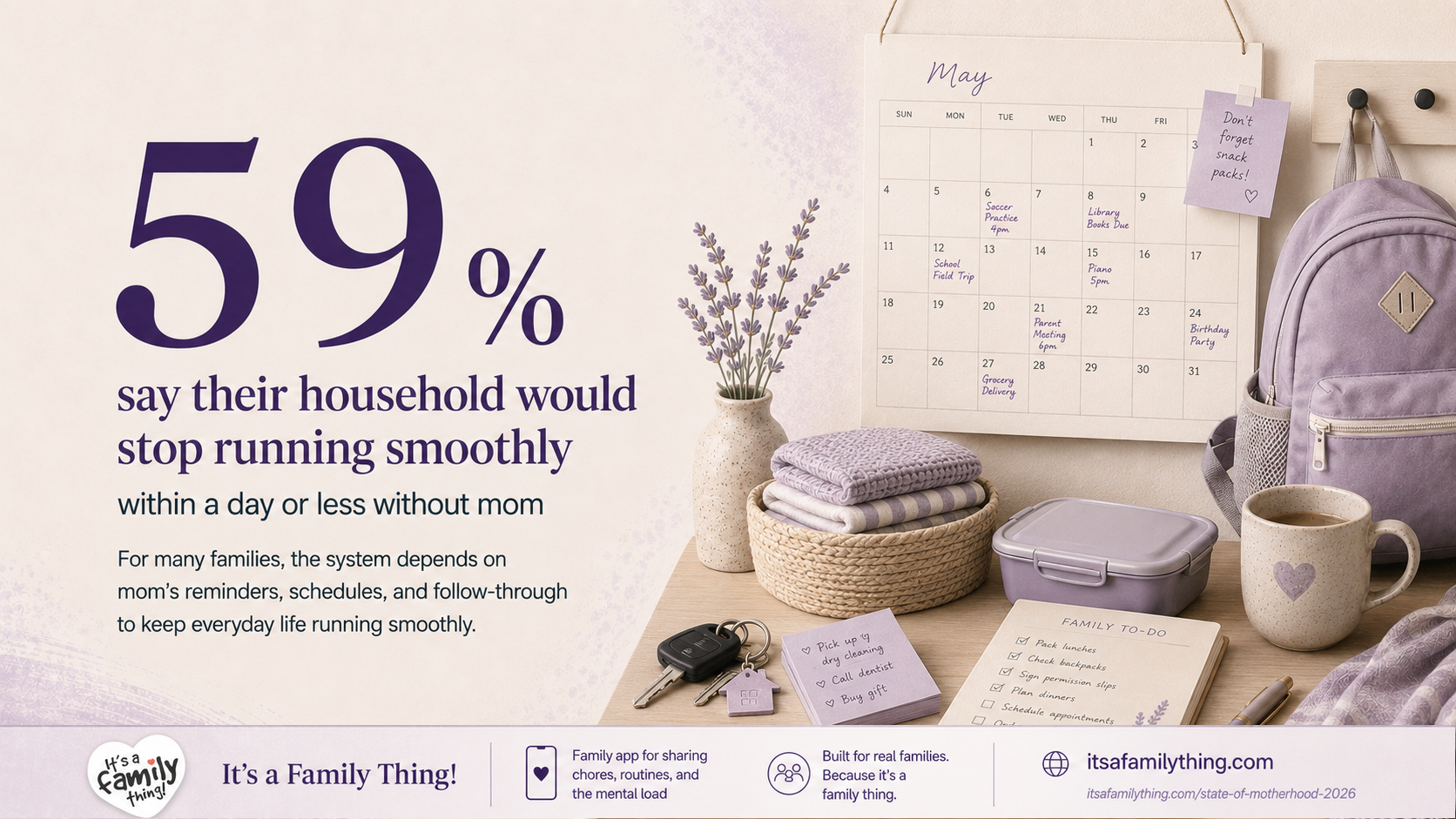 Infographic showing that 59% say their household would stop running smoothly within a day or less without mom. The image includes supporting copy explaining that many families rely on mom’s reminders, schedules, and follow-through to keep everyday life running smoothly.
