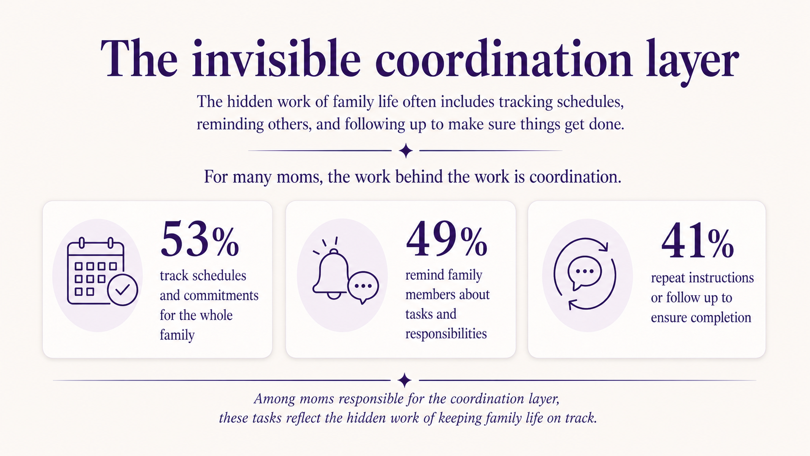 Infographic showing three stat cards about invisible coordination tasks in family life. The cards show that 53% track schedules and commitments for the whole family, 49% remind family members about tasks and responsibilities, and 41% repeat instructions or follow up to ensure completion.