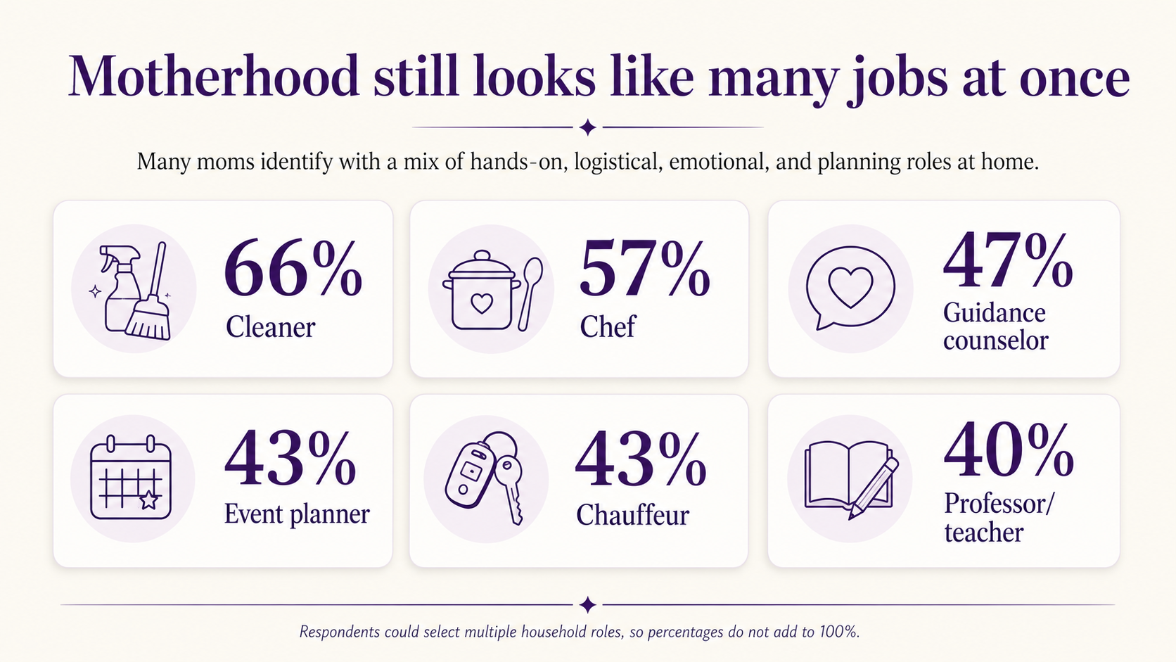 Infographic titled “Motherhood still looks like many jobs at once” showing six role cards with icons and percentages: 66% Cleaner, 57% Chef, 47% Guidance counselor, 43% Event planner, 43% Chauffeur, and 40% Professor/teacher. The graphic notes that respondents could select multiple household roles.