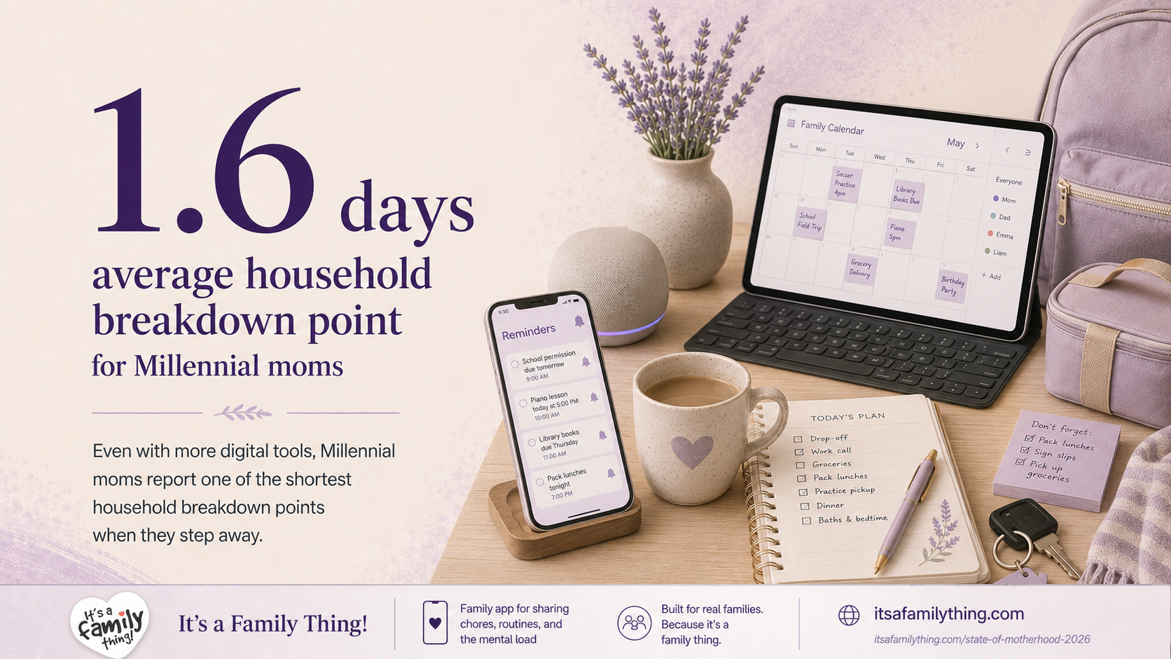 Editorial stat image showing “1.6 days average household breakdown point for Millennial moms.” The image explains that even with more digital tools, Millennial moms report one of the shortest household breakdown points when they step away.