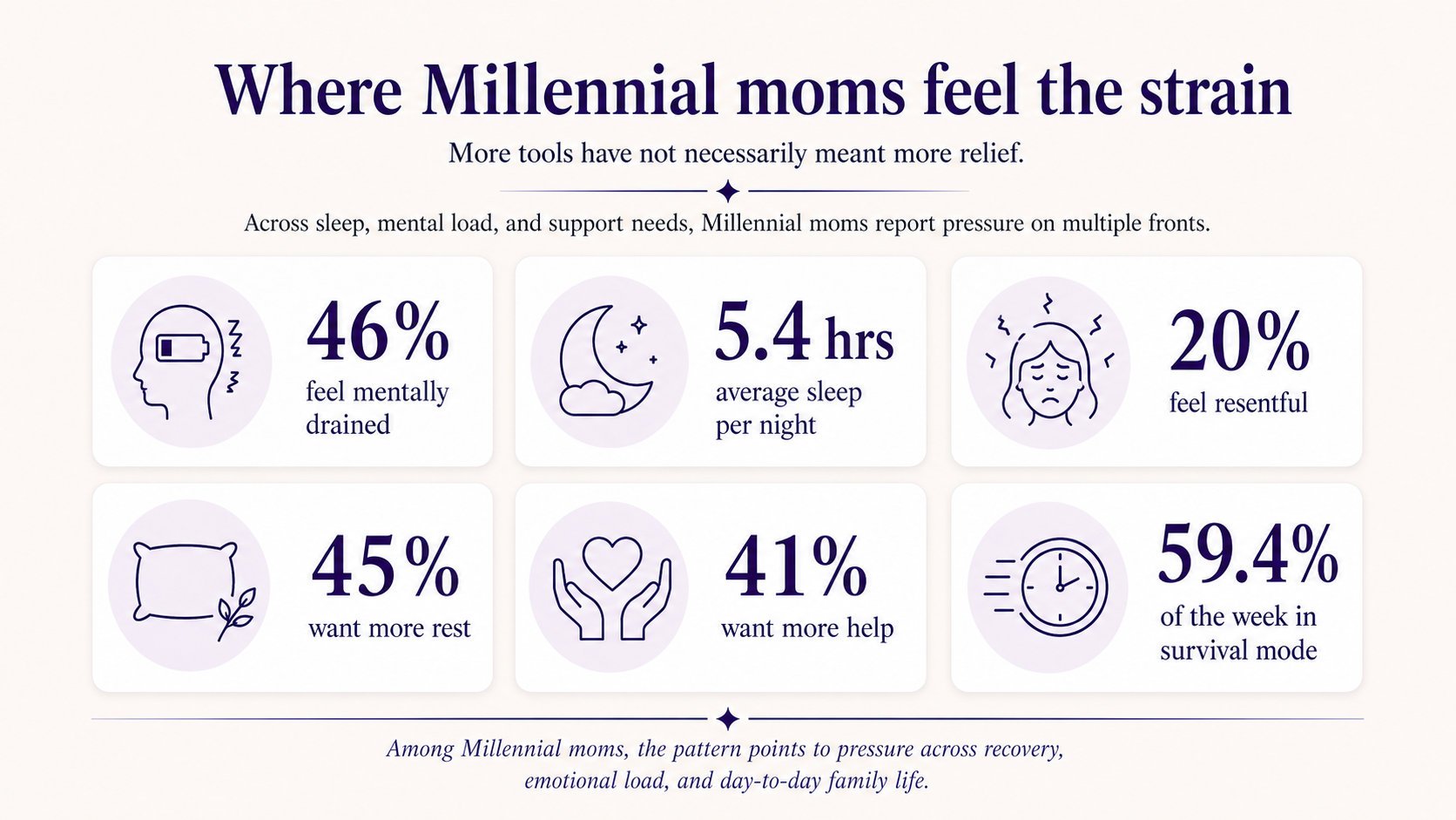 Infographic titled “Where Millennial moms feel the strain” showing six stat cards. The cards show that 46% feel mentally drained, average sleep is 5.4 hours per night, 20% feel resentful, 45% want more rest, 41% want more help, and 59.4% of the week is spent in survival mode.