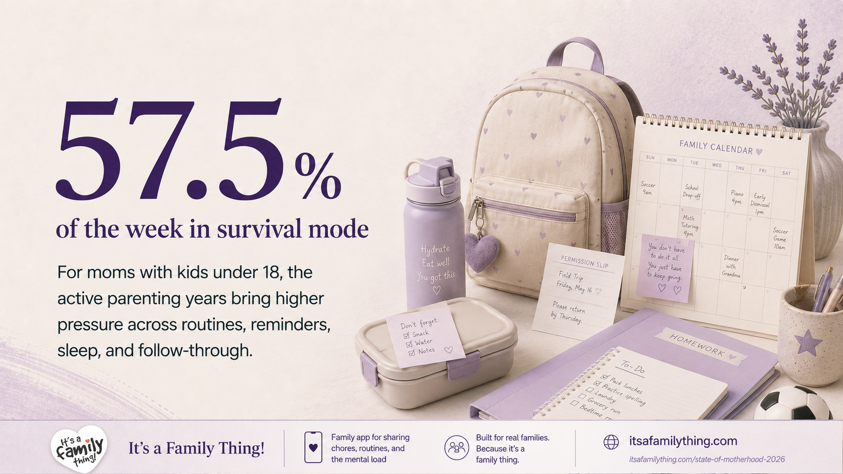 Editorial stat image showing “57.5% of the week in survival mode.” The image explains that for moms with kids under 18, the active parenting years bring higher pressure across routines, reminders, sleep, and follow-through.