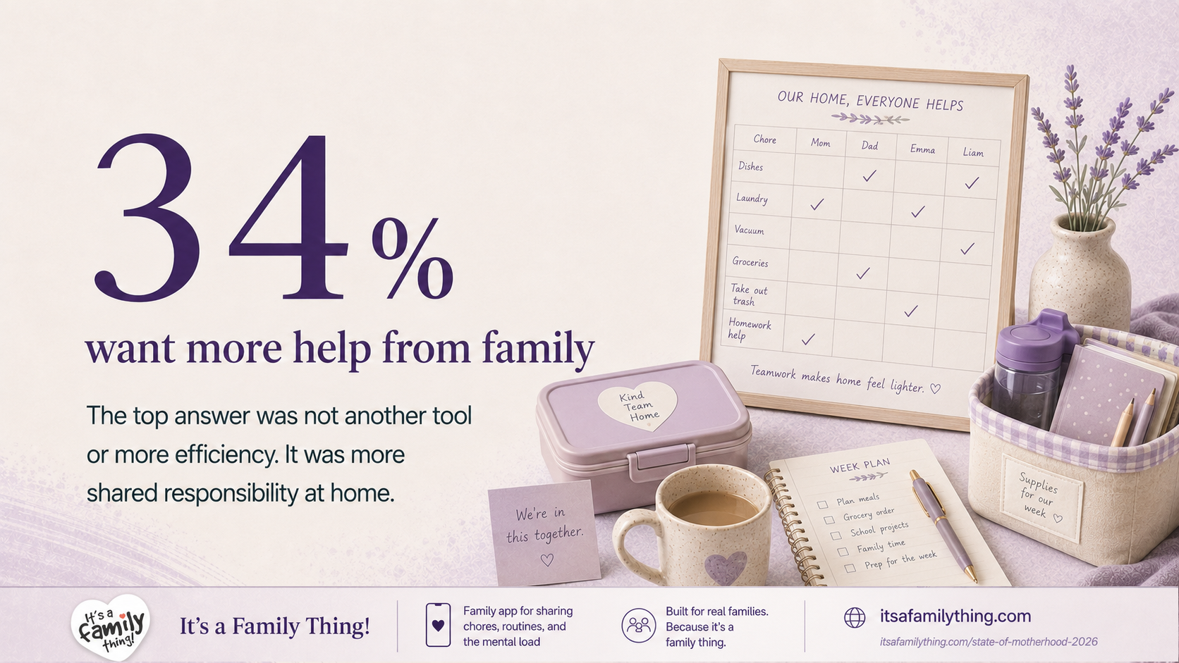 Editorial stat image showing “34% want more help from family.” The image explains that the top answer for reducing moms’ mental load was not another tool or more efficiency, but more shared responsibility at home.