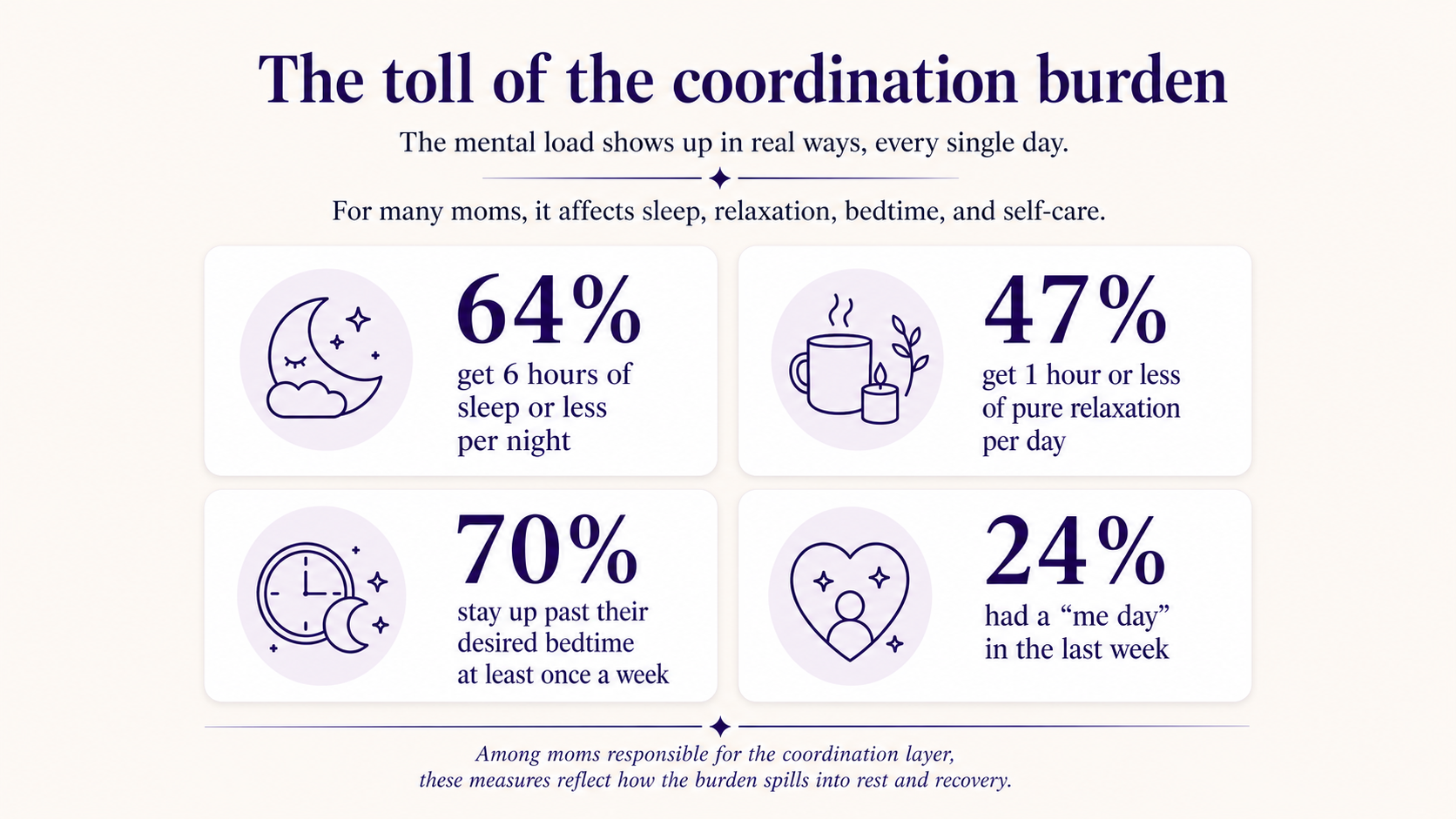 Infographic titled “The toll of the coordination burden” showing four stat cards about rest and recovery. The cards show that 64% get 6 hours of sleep or less per night, 47% get 1 hour or less of pure relaxation per day, 70% stay up past their desired bedtime at least once a week, and 24% had a “me day” in the last week.