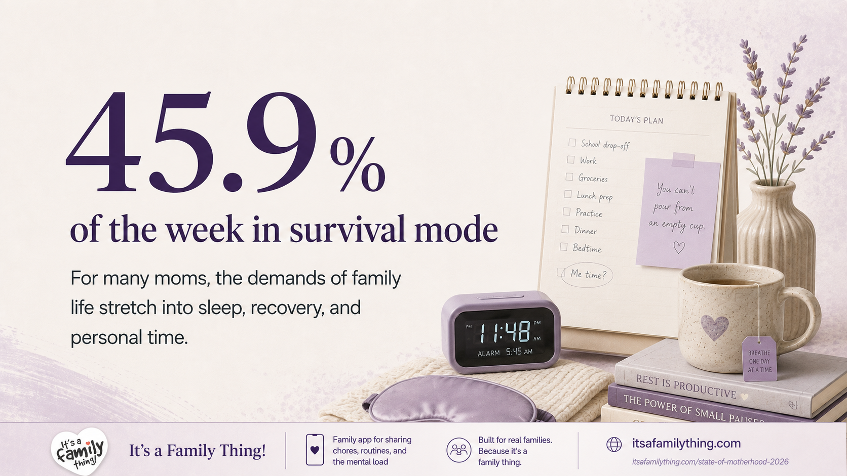 Editorial graphic showing “45.9% of the week in survival mode” with a planner, alarm clock, sleep mask, mug, books, and lavender accents. The image explains that for many moms, the demands of family life stretch into sleep, recovery, and personal time.