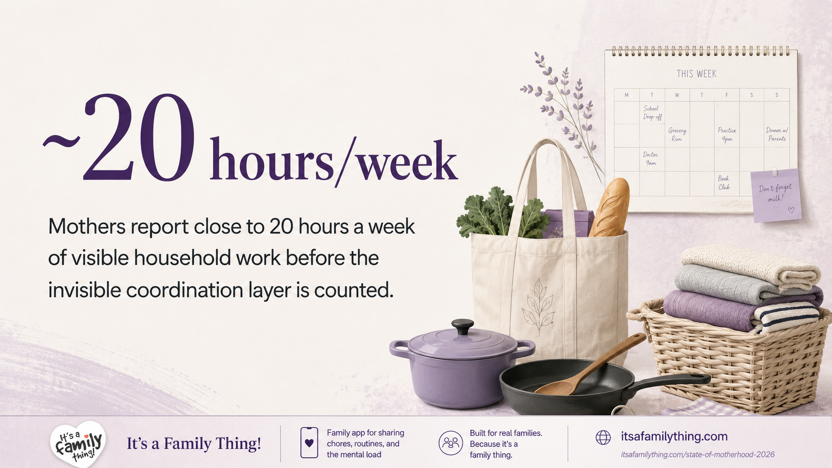 Editorial graphic showing “~20 hours/week” with household items including groceries, cookware, laundry, keys, and a weekly planner. The image explains that mothers report close to 20 hours a week of visible household work before the invisible coordination layer is counted.