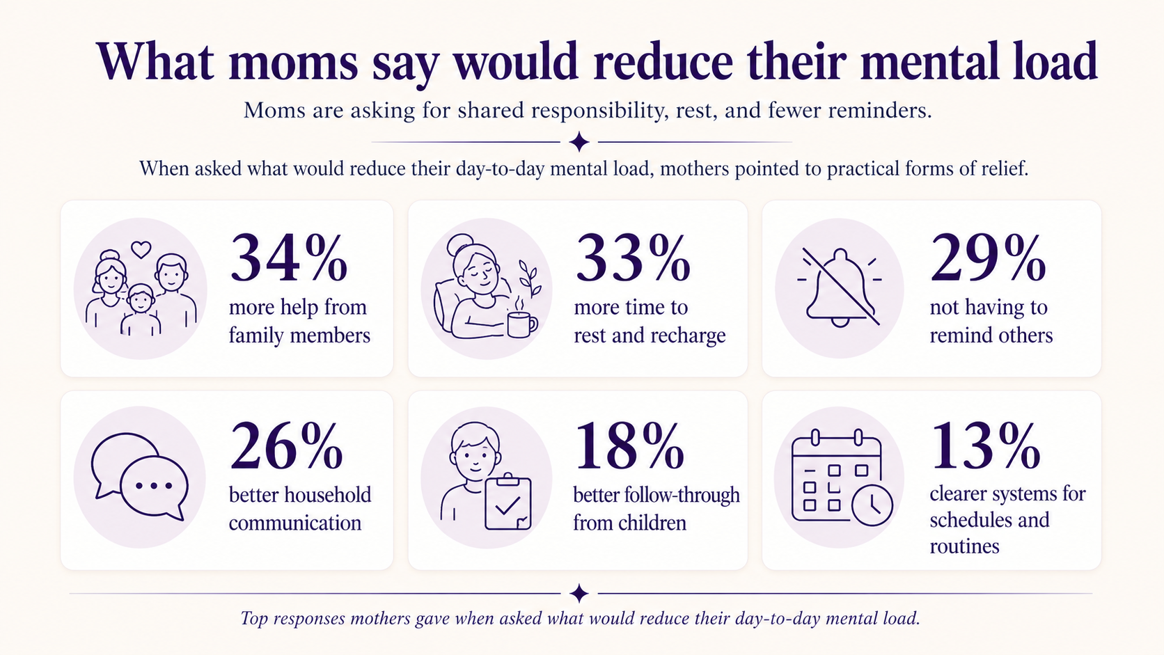 Editorial-style infographic showing six ways moms say their mental load could be reduced. The grid highlights 34% wanting more help from family members, 33% wanting more time to rest and recharge, 29% wanting not to have to remind others, 26% wanting better household communication, 18% wanting better follow-through from children, and 13% wanting clearer systems for schedules and routines.