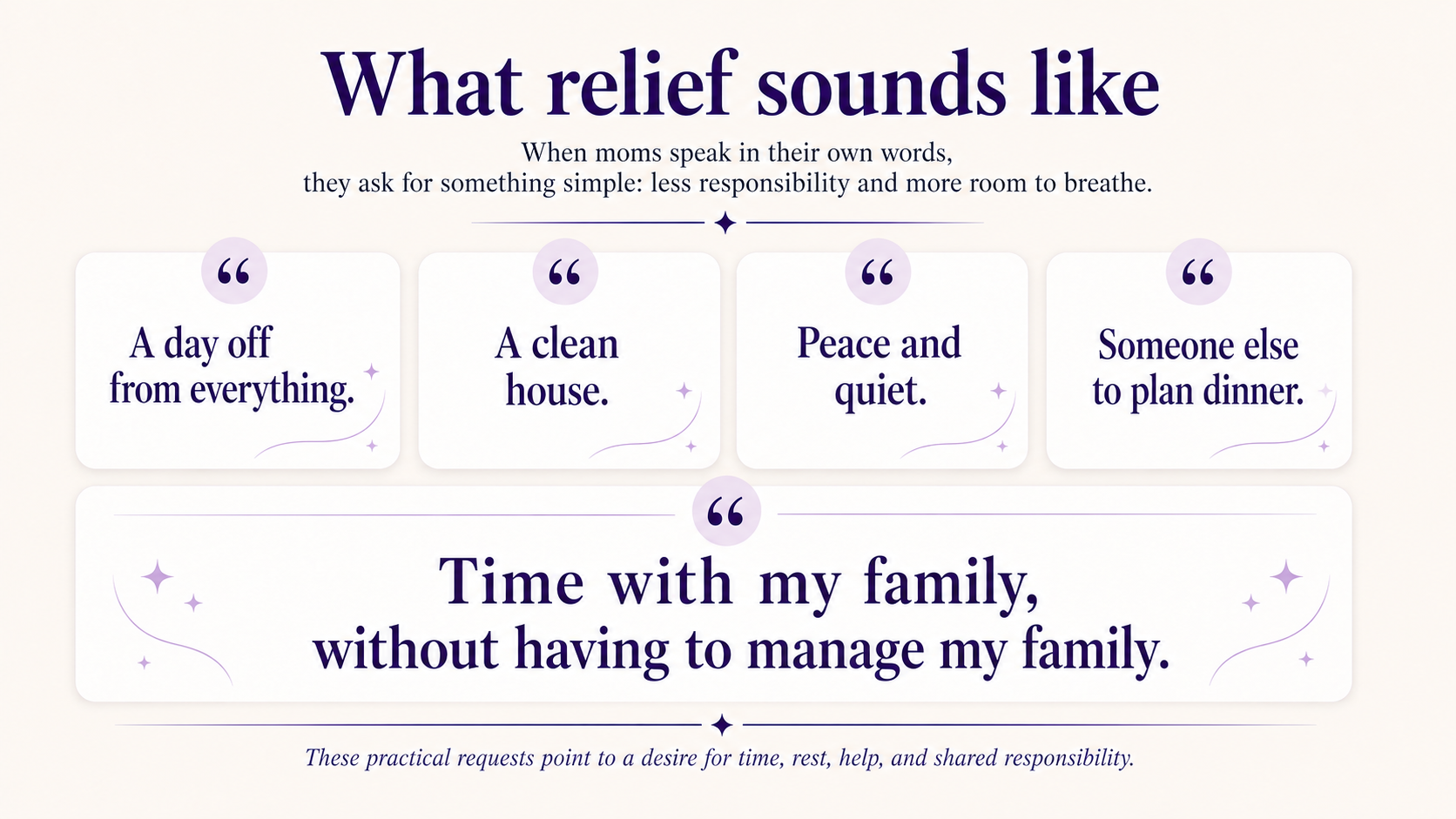 Editorial quote-card infographic titled “What relief sounds like” showing mothers’ open-ended requests for relief: “A day off from everything,” “A clean house,” “Peace and quiet,” “Someone else to plan dinner,” and “Time with my family, without having to manage my family.”
