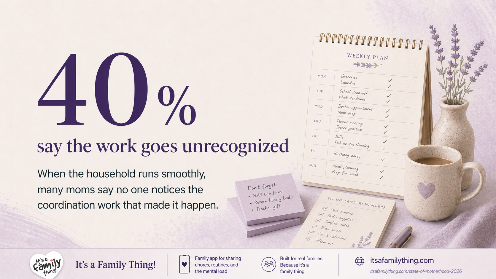 Editorial graphic showing “40% say the work goes unrecognized” with a weekly planner, checklist, sticky notes, coffee mug, pen, and lavender accents. The image explains that when the household runs smoothly, many moms say no one notices the coordination work that made it happen.