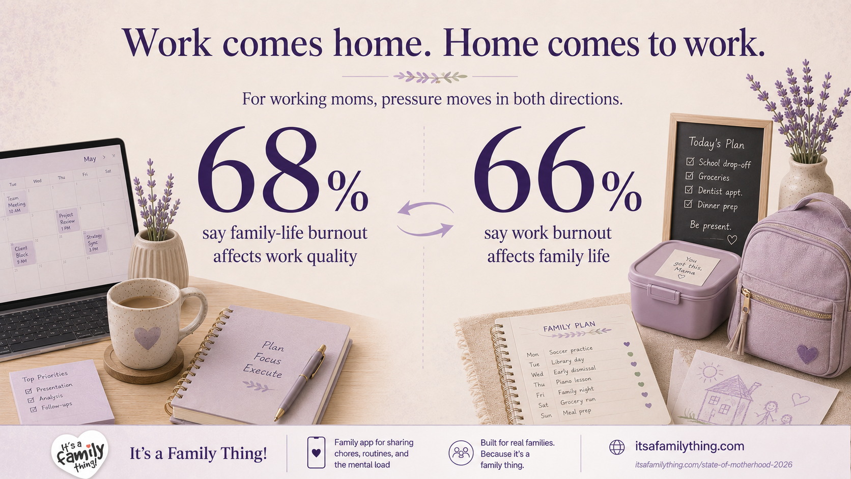 Editorial stat image titled “Work comes home. Home comes to work.” The image shows that 68% of full-time working moms say family-life burnout affects work quality, and 66% say work burnout affects family life.